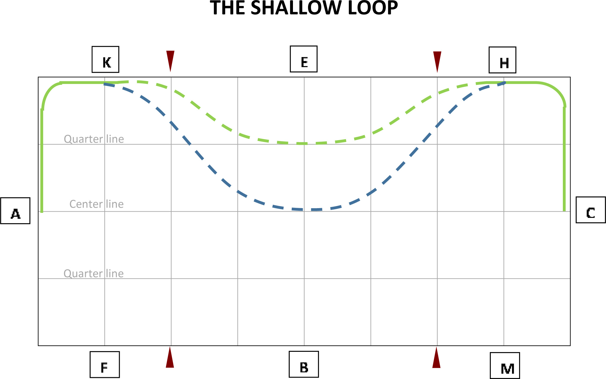The Shallow Loop Exercise